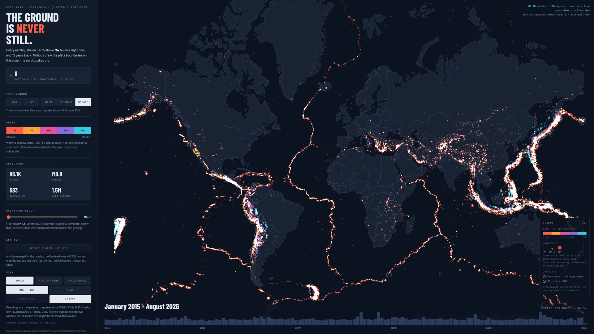 Tremor, Twelve years of global earthquakes in a browser tab: 86,000 events queried client-side, with the live USGS feed merged in on a 60-second poll